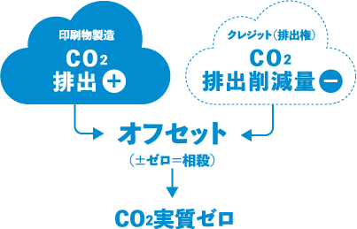 カーボン オフセット 日本wpa 日本水なし印刷協会